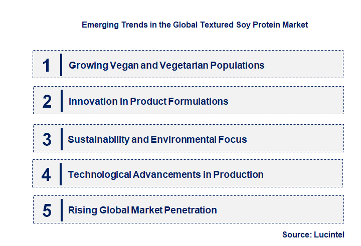 Emerging Trends in the Textured Soy Protein Market Emerging Trends in the Textured Soy Protein Market